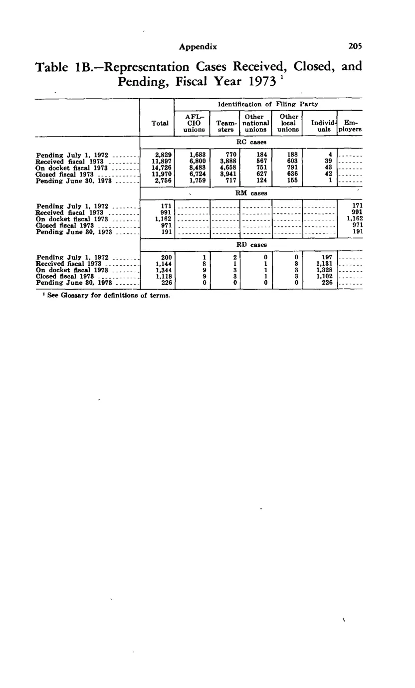Source page 217 of NLRB FY1973 annual report