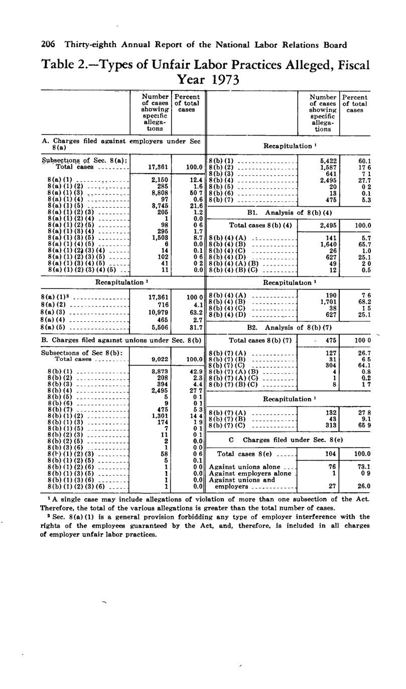 Source page 218 of NLRB FY1973 annual report