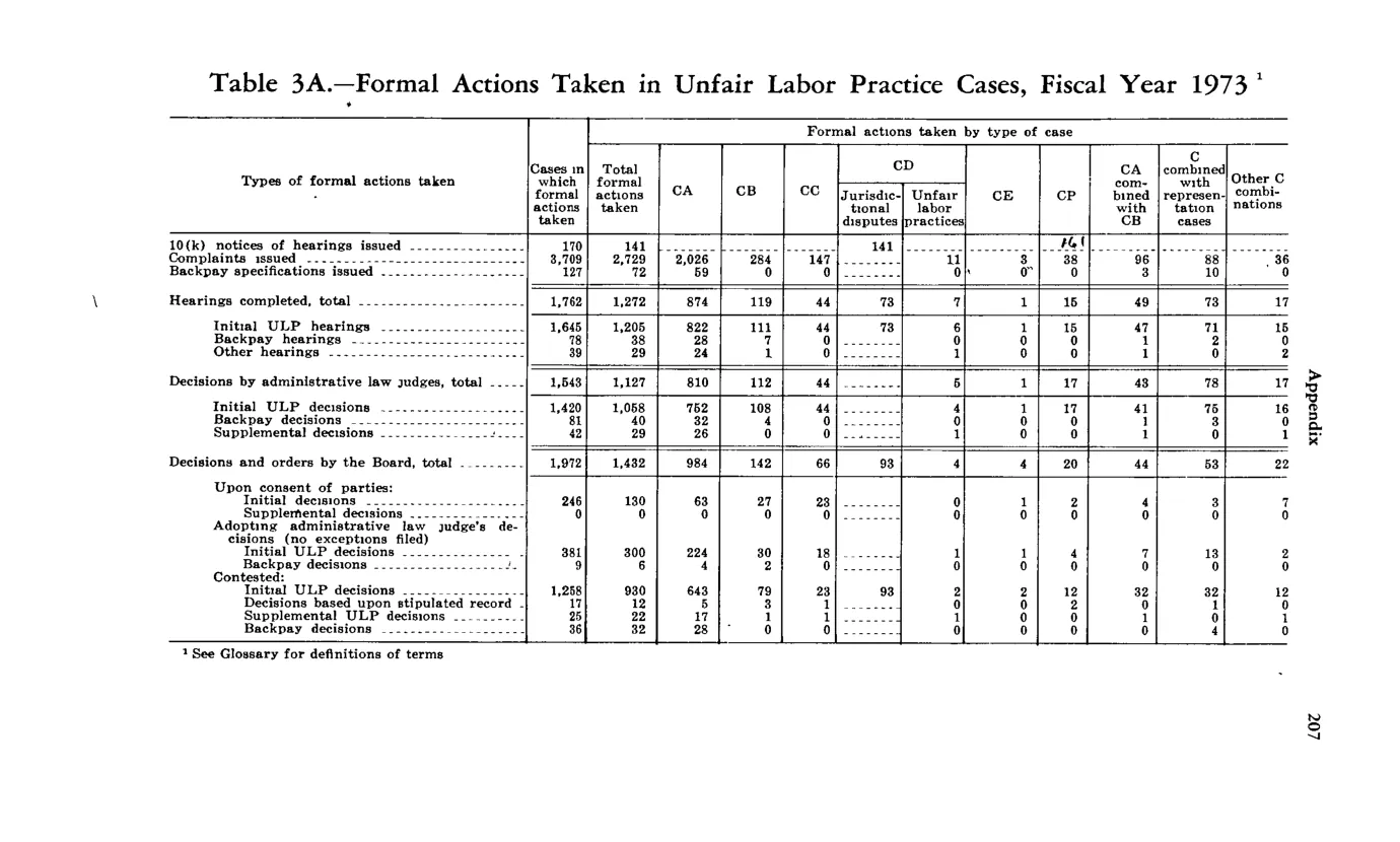 Source page 219 of NLRB FY1973 annual report