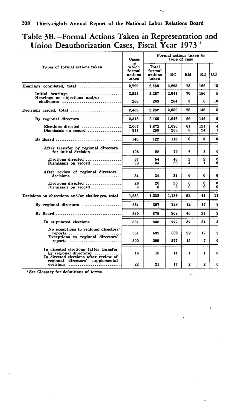 Source page 220 of NLRB FY1973 annual report
