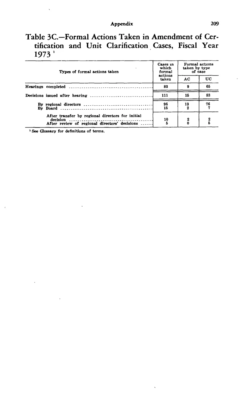 Source page 221 of NLRB FY1973 annual report