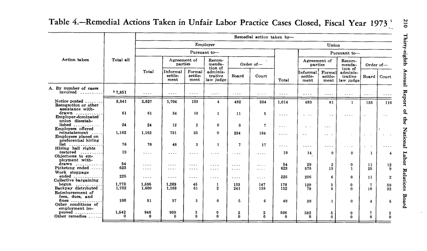 Source page 222 of NLRB FY1973 annual report