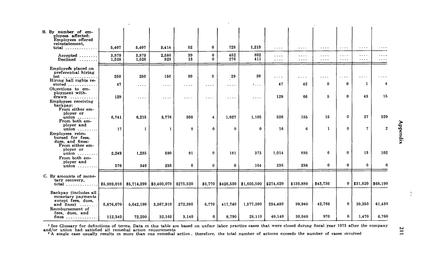 Source page 223 of NLRB FY1973 annual report