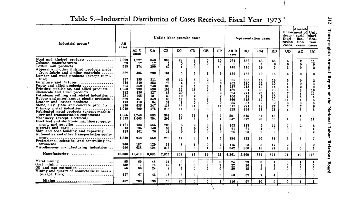 Source page 224 of NLRB FY1973 annual report