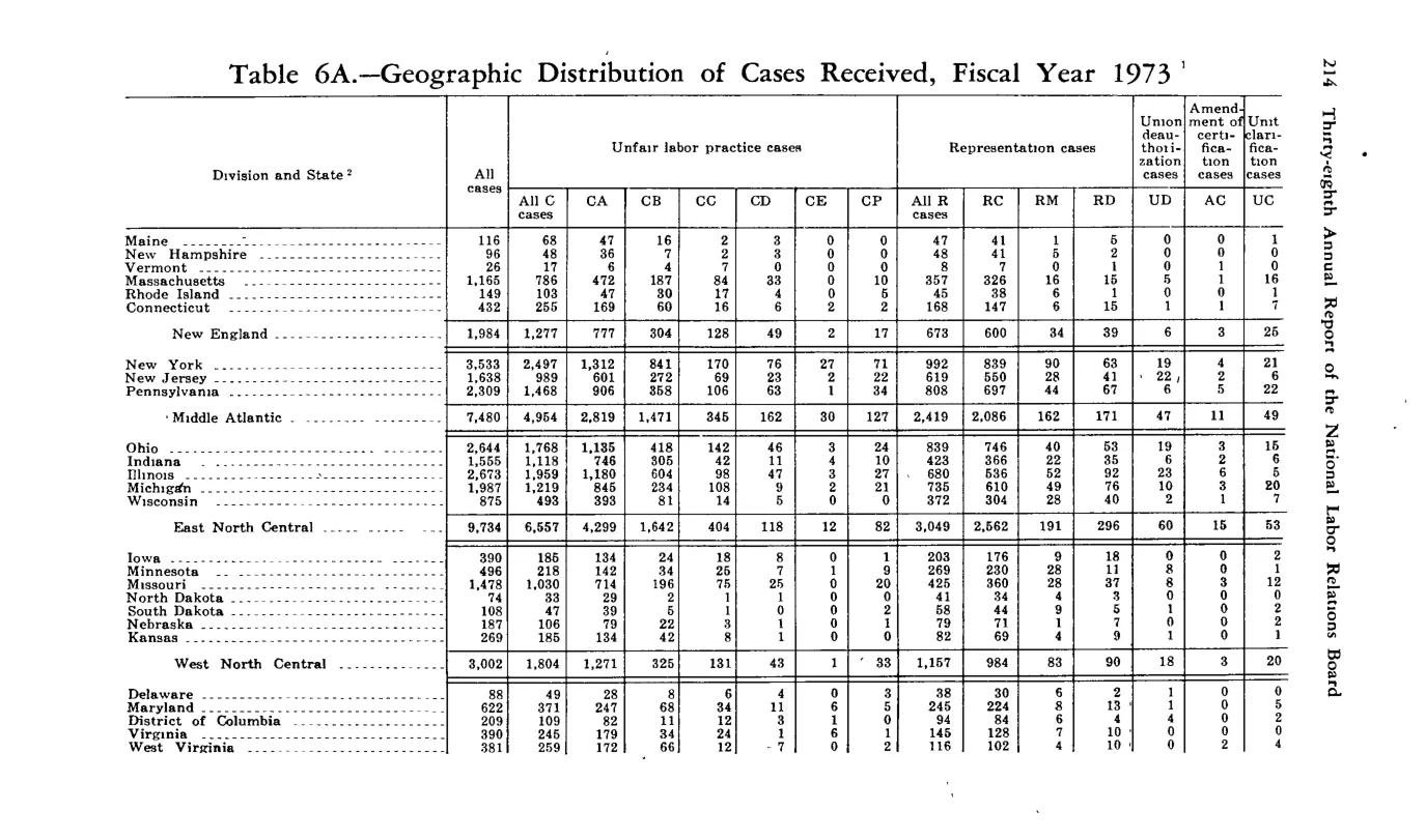 Source page 226 of NLRB FY1973 annual report