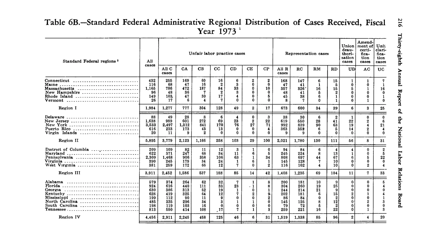 Source page 228 of NLRB FY1973 annual report