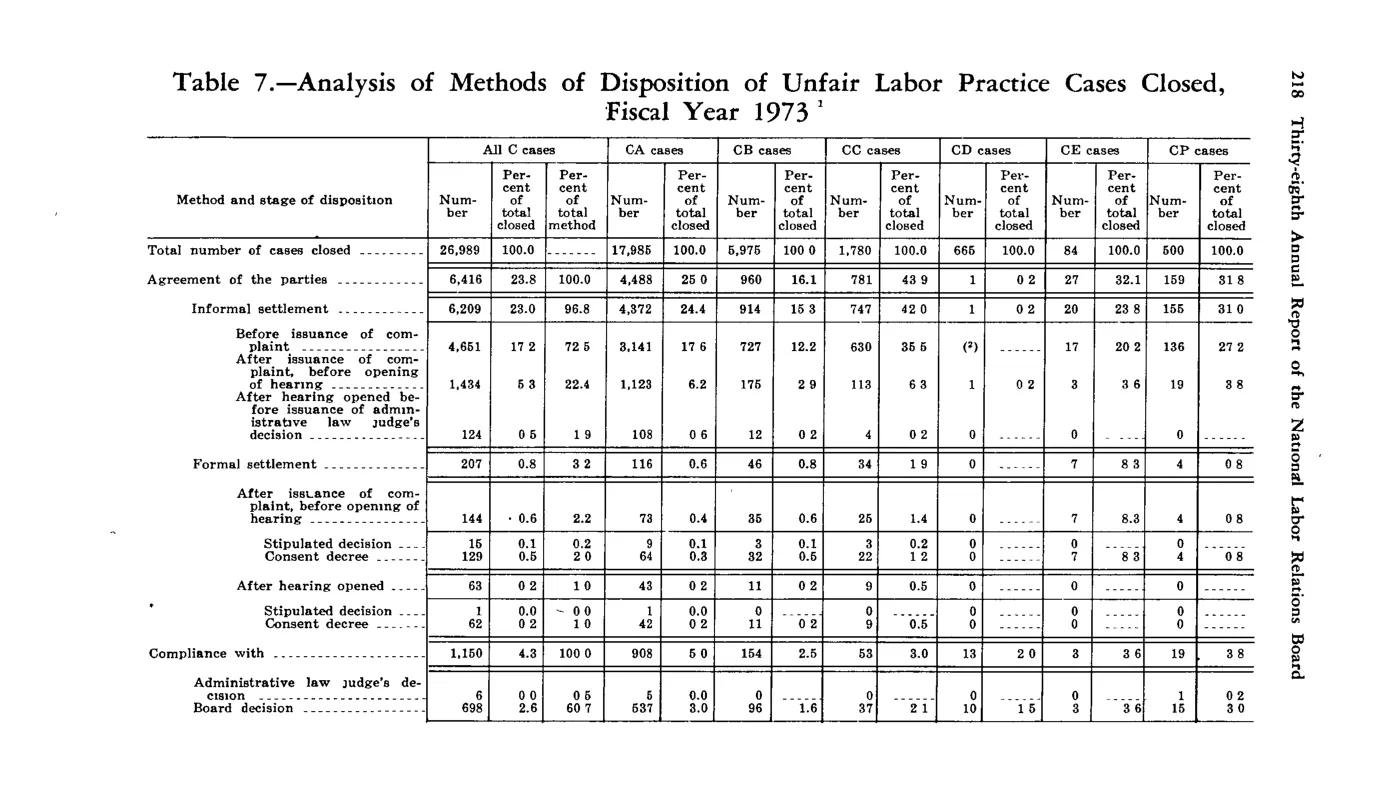 Source page 230 of NLRB FY1973 annual report