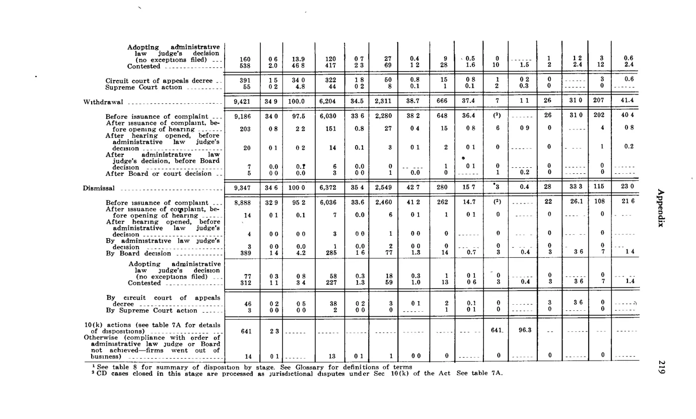 Source page 231 of NLRB FY1973 annual report