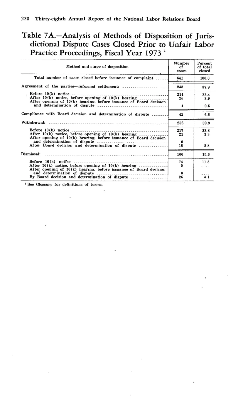 Source page 232 of NLRB FY1973 annual report