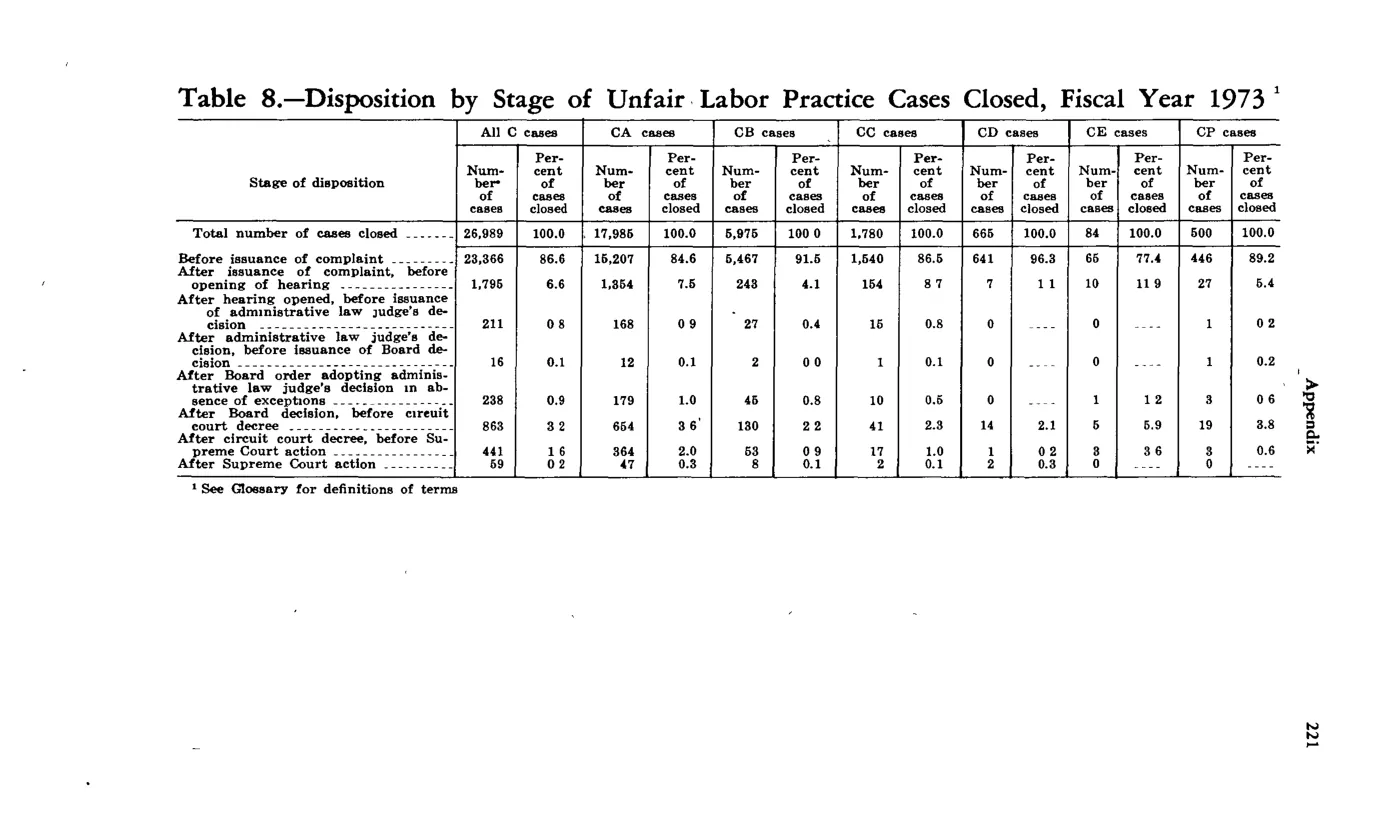Source page 233 of NLRB FY1973 annual report