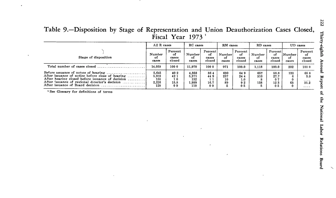 Source page 234 of NLRB FY1973 annual report