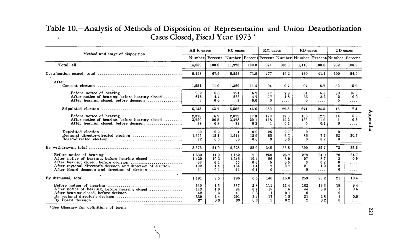 Source page 235 of NLRB FY1973 annual report