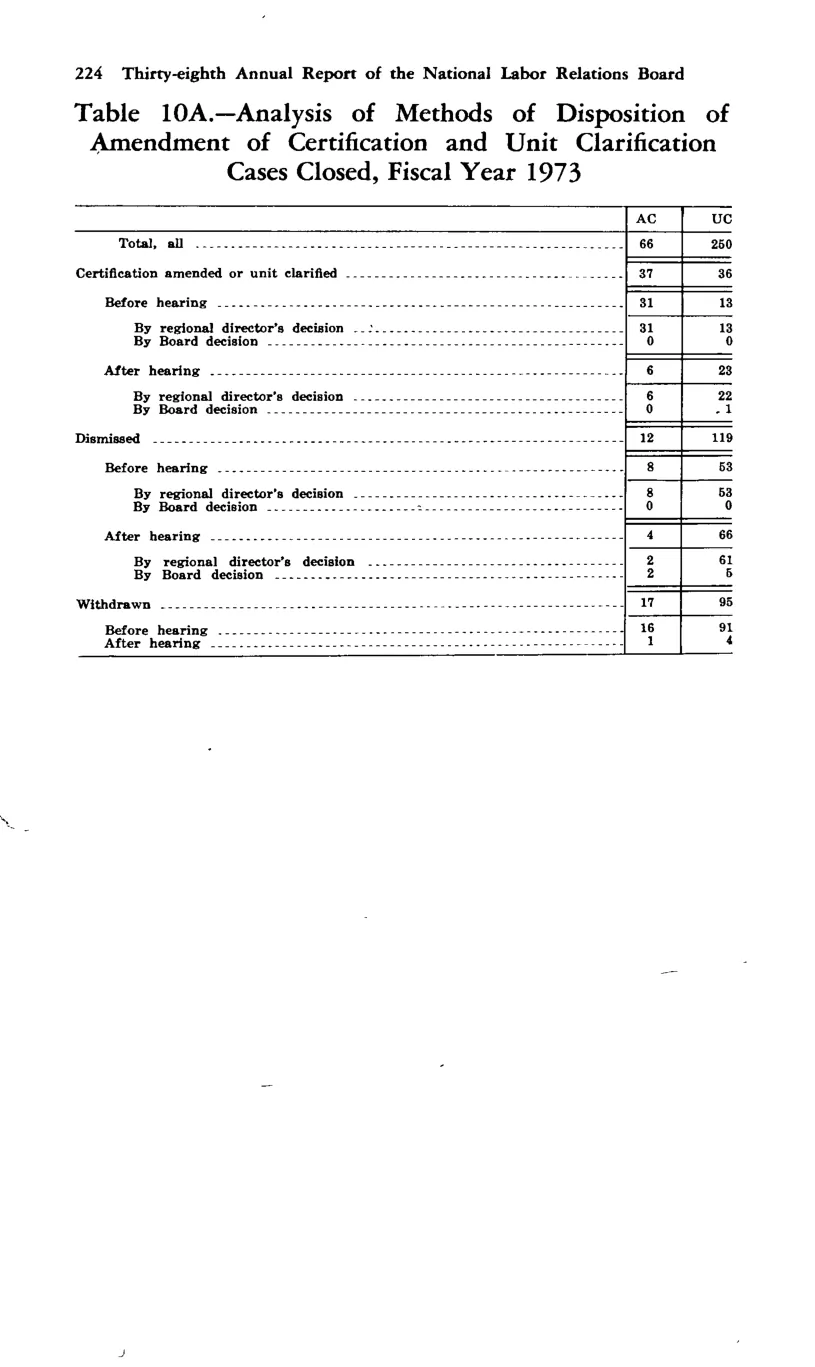 Source page 236 of NLRB FY1973 annual report