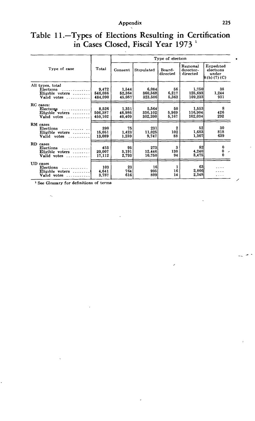 Source page 237 of NLRB FY1973 annual report