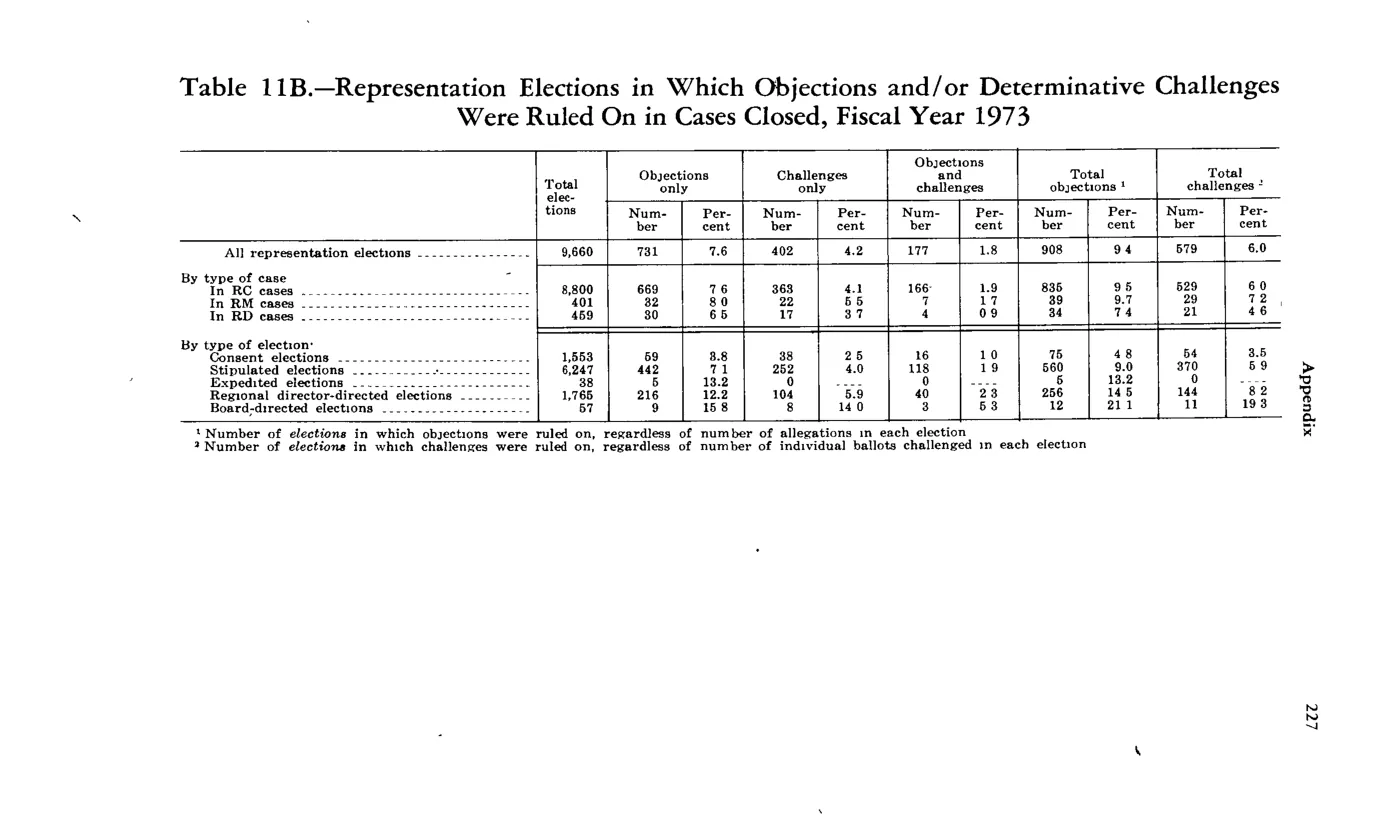 Source page 239 of NLRB FY1973 annual report