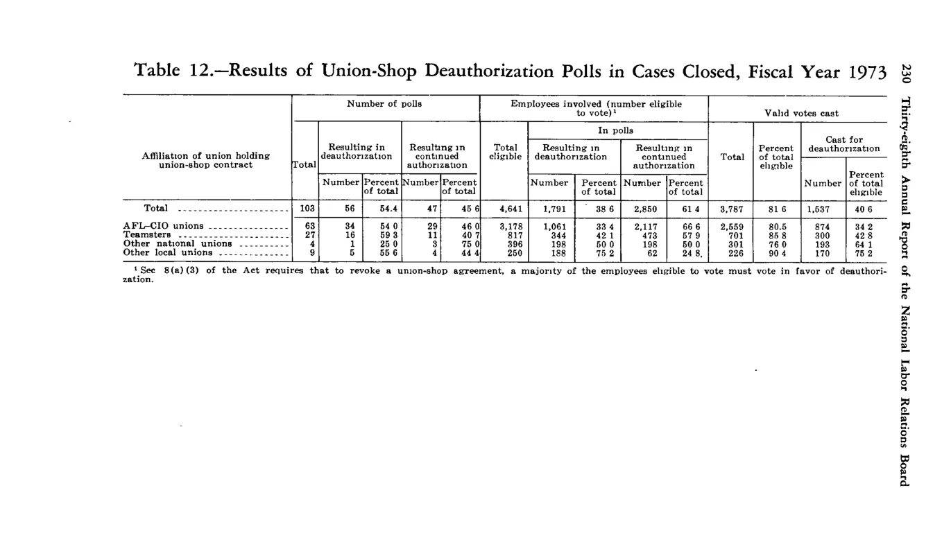 Source page 242 of NLRB FY1973 annual report