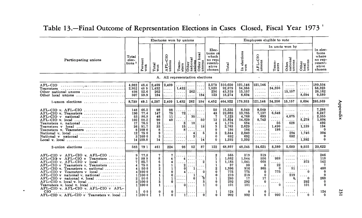 Source page 243 of NLRB FY1973 annual report