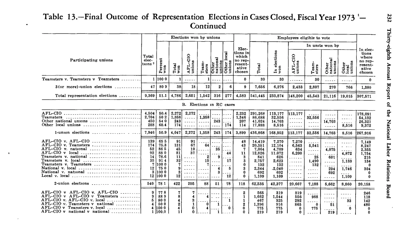 Source page 244 of NLRB FY1973 annual report