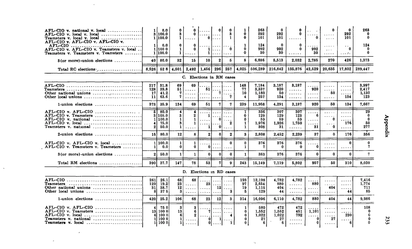Source page 245 of NLRB FY1973 annual report