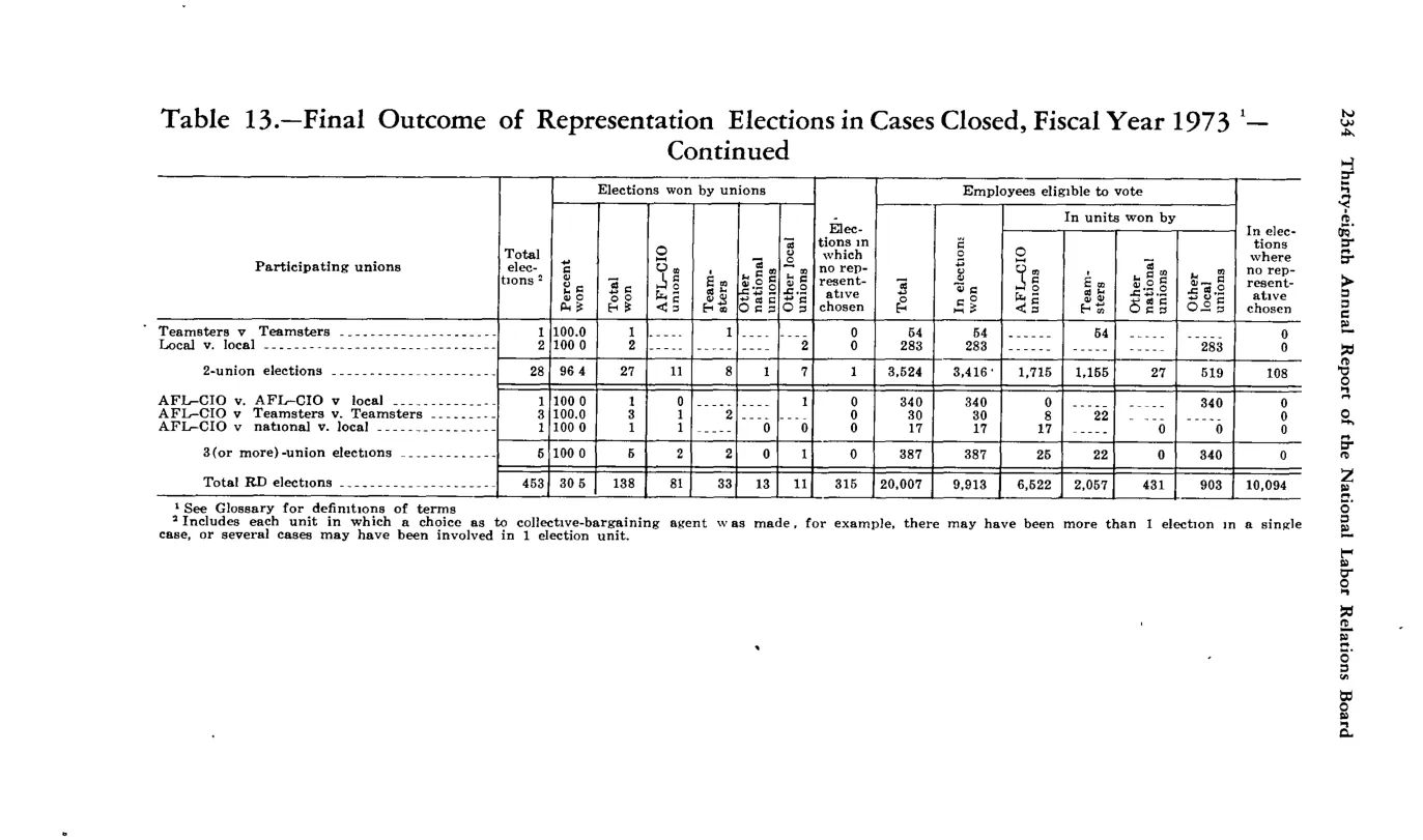 Source page 246 of NLRB FY1973 annual report
