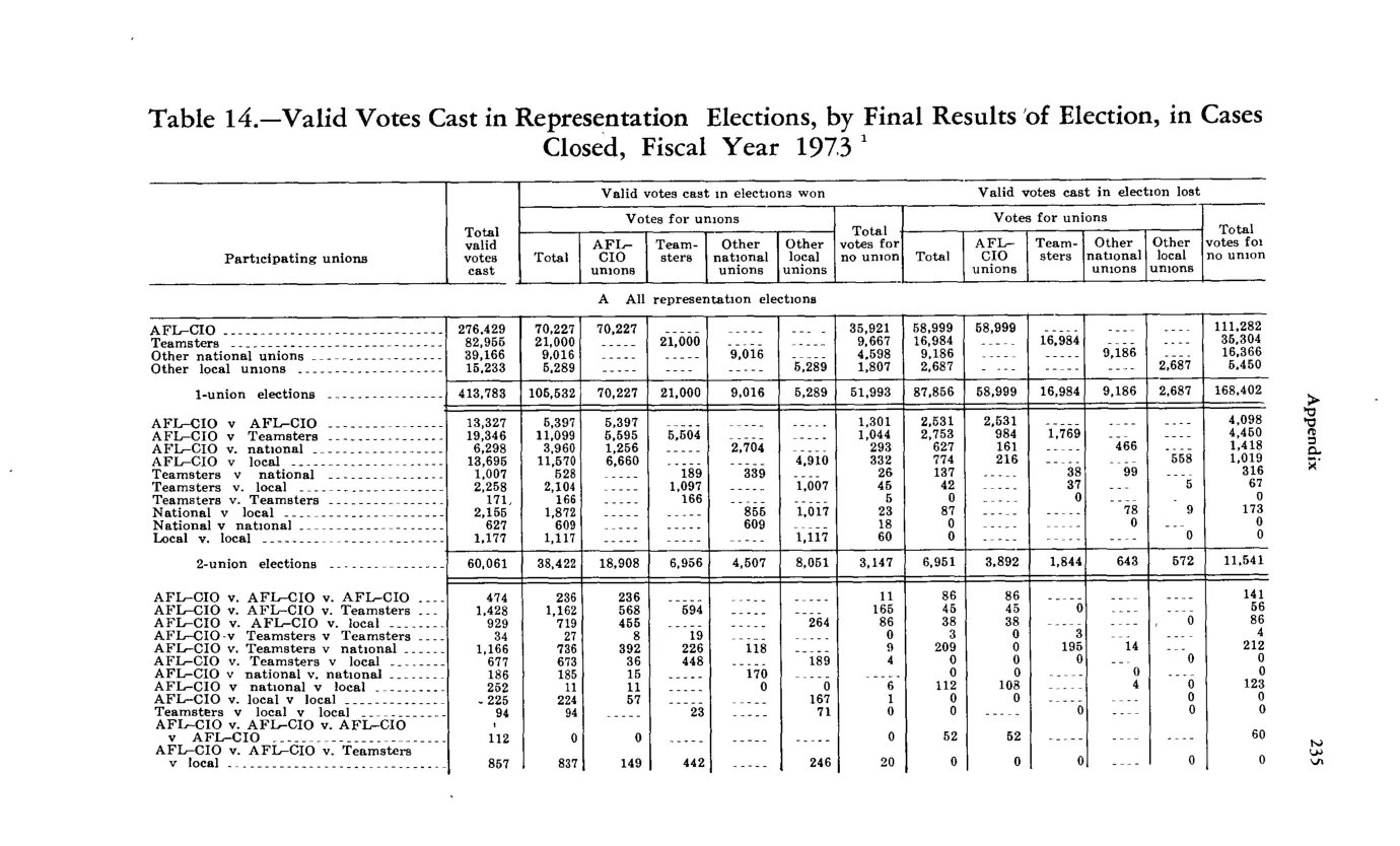 Source page 247 of NLRB FY1973 annual report