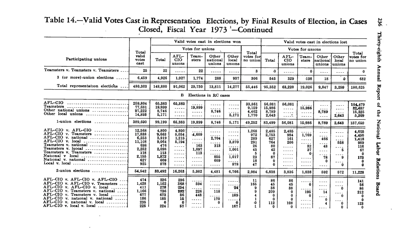 Source page 248 of NLRB FY1973 annual report