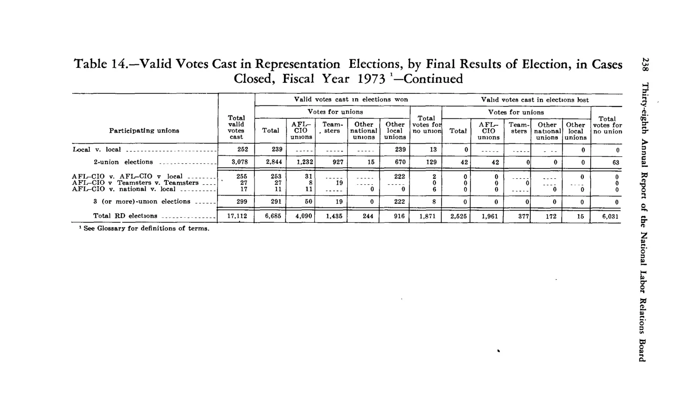 Source page 250 of NLRB FY1973 annual report