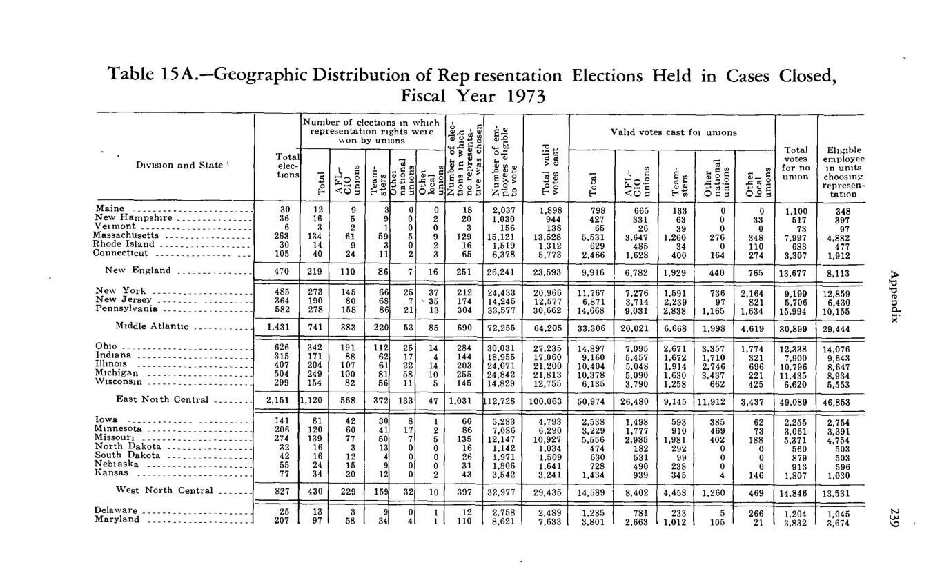 Source page 251 of NLRB FY1973 annual report