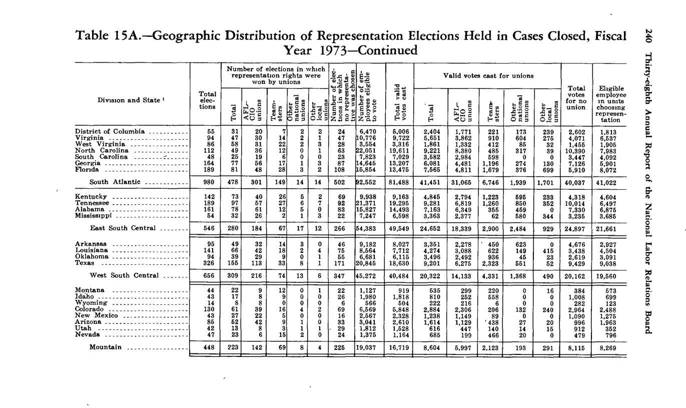 Source page 252 of NLRB FY1973 annual report