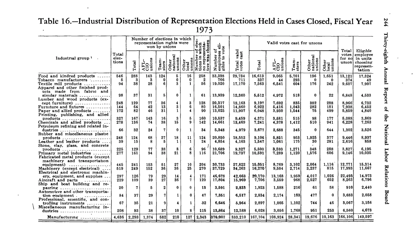 Source page 256 of NLRB FY1973 annual report