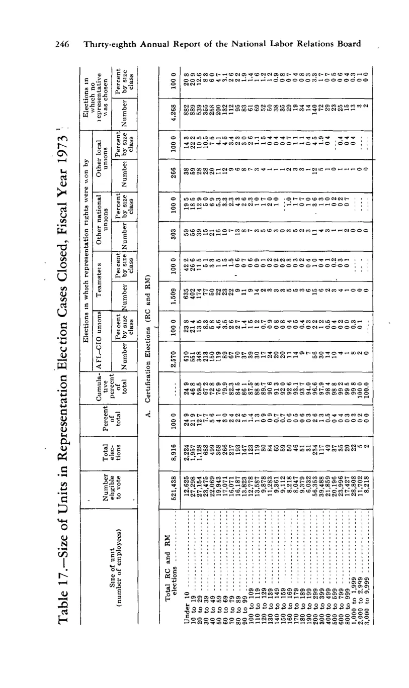 Source page 258 of NLRB FY1973 annual report