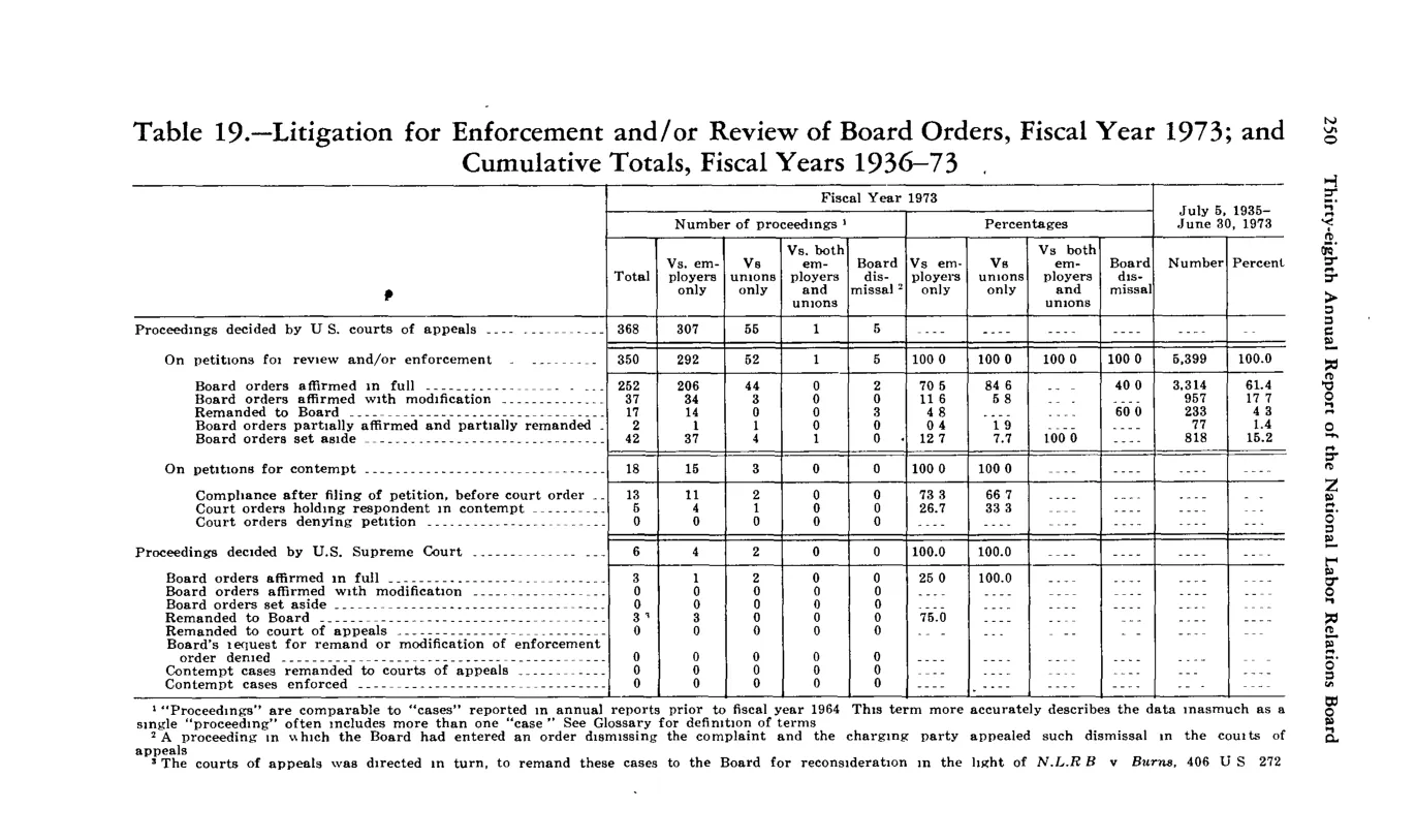 Source page 262 of NLRB FY1973 annual report