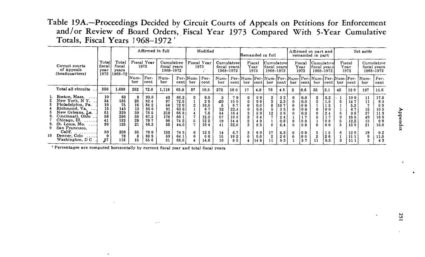 Source page 263 of NLRB FY1973 annual report