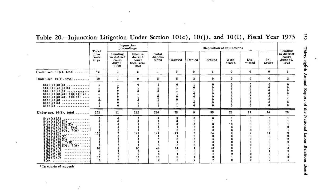 Source page 264 of NLRB FY1973 annual report