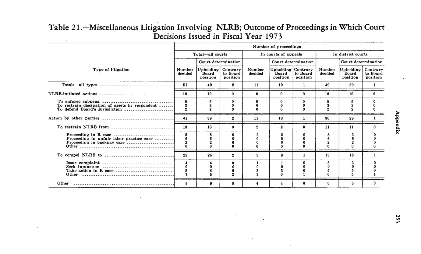Source page 265 of NLRB FY1973 annual report