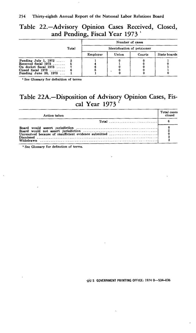Source page 266 of NLRB FY1973 annual report