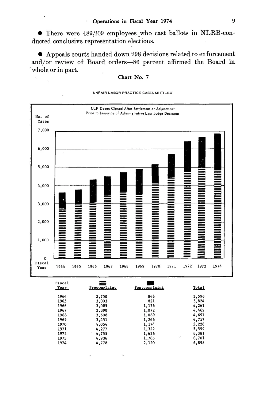 Source page 21 of NLRB FY1974 annual report