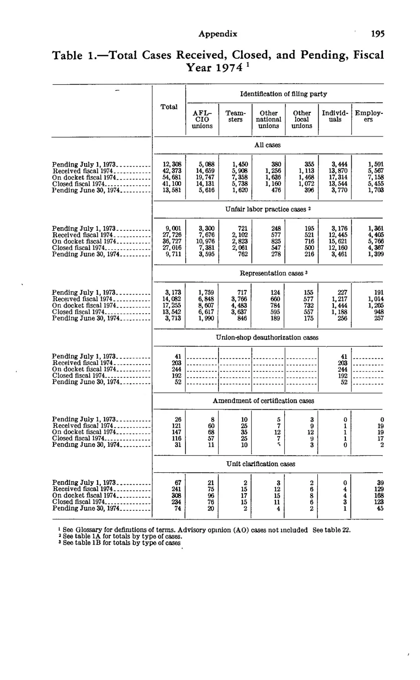 Source page 207 of NLRB FY1974 annual report