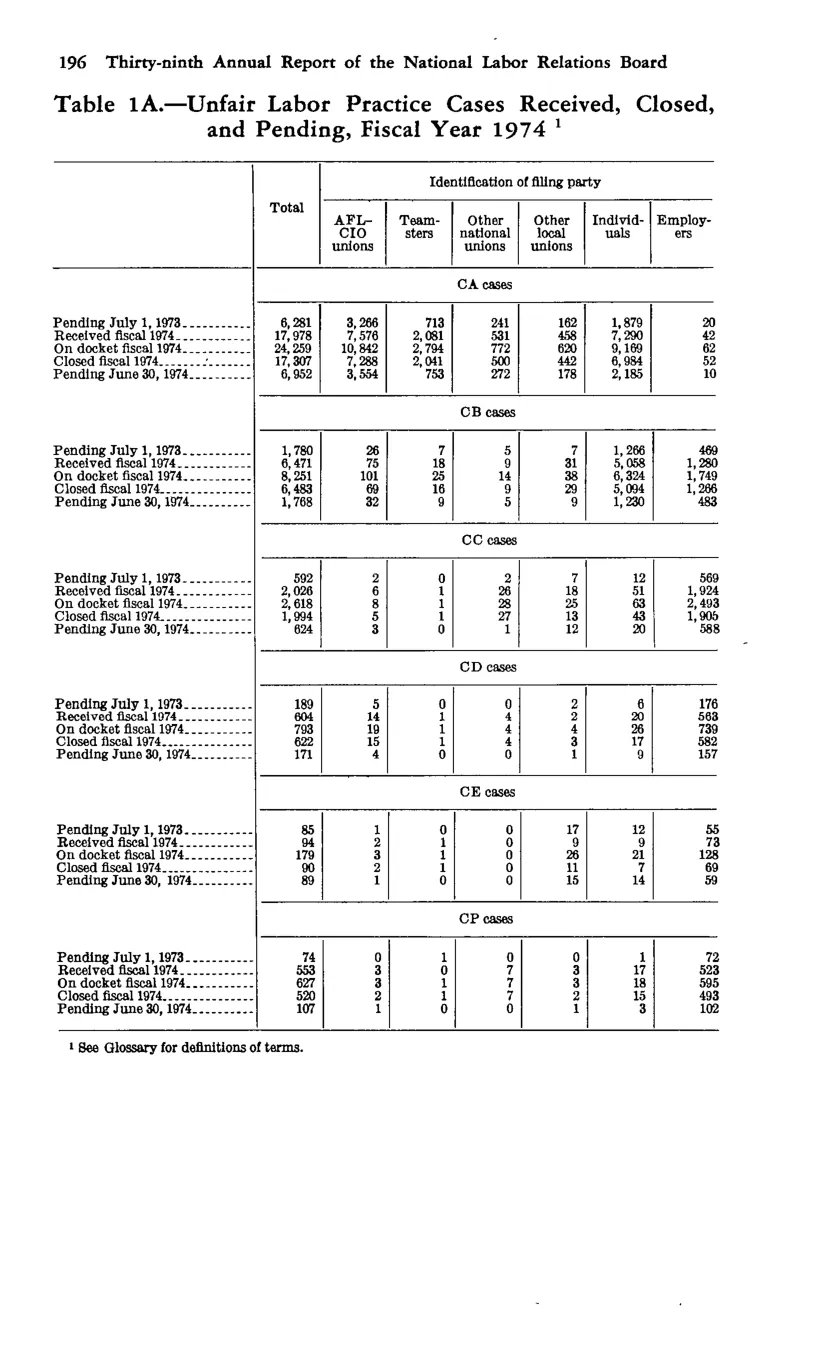 Source page 208 of NLRB FY1974 annual report