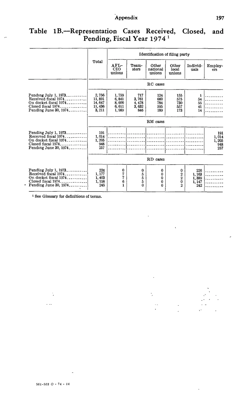 Source page 209 of NLRB FY1974 annual report
