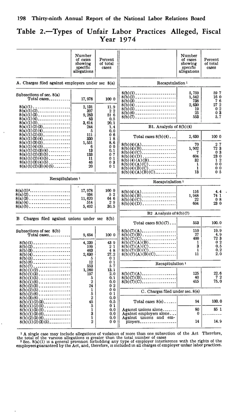 Source page 210 of NLRB FY1974 annual report