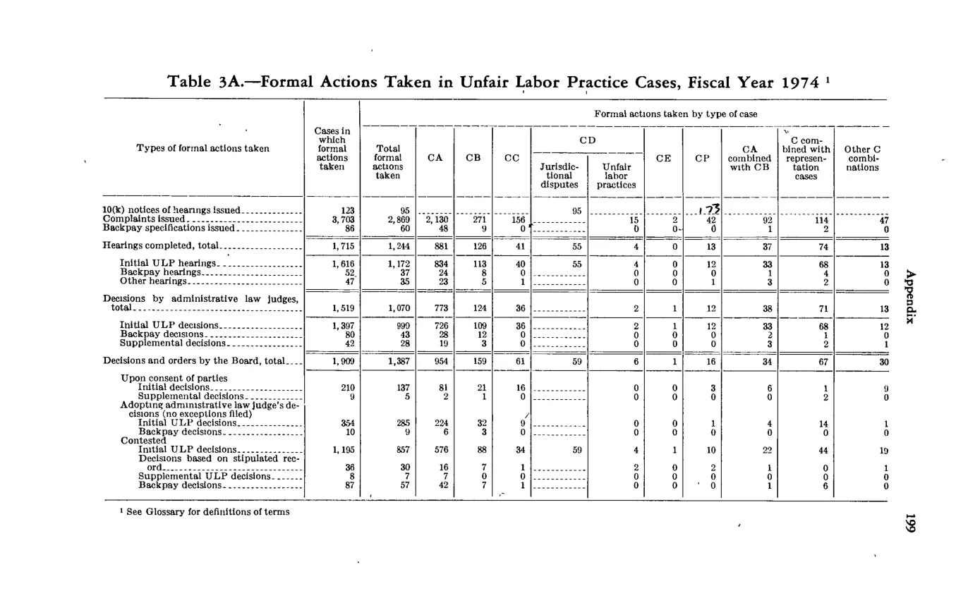 Source page 211 of NLRB FY1974 annual report