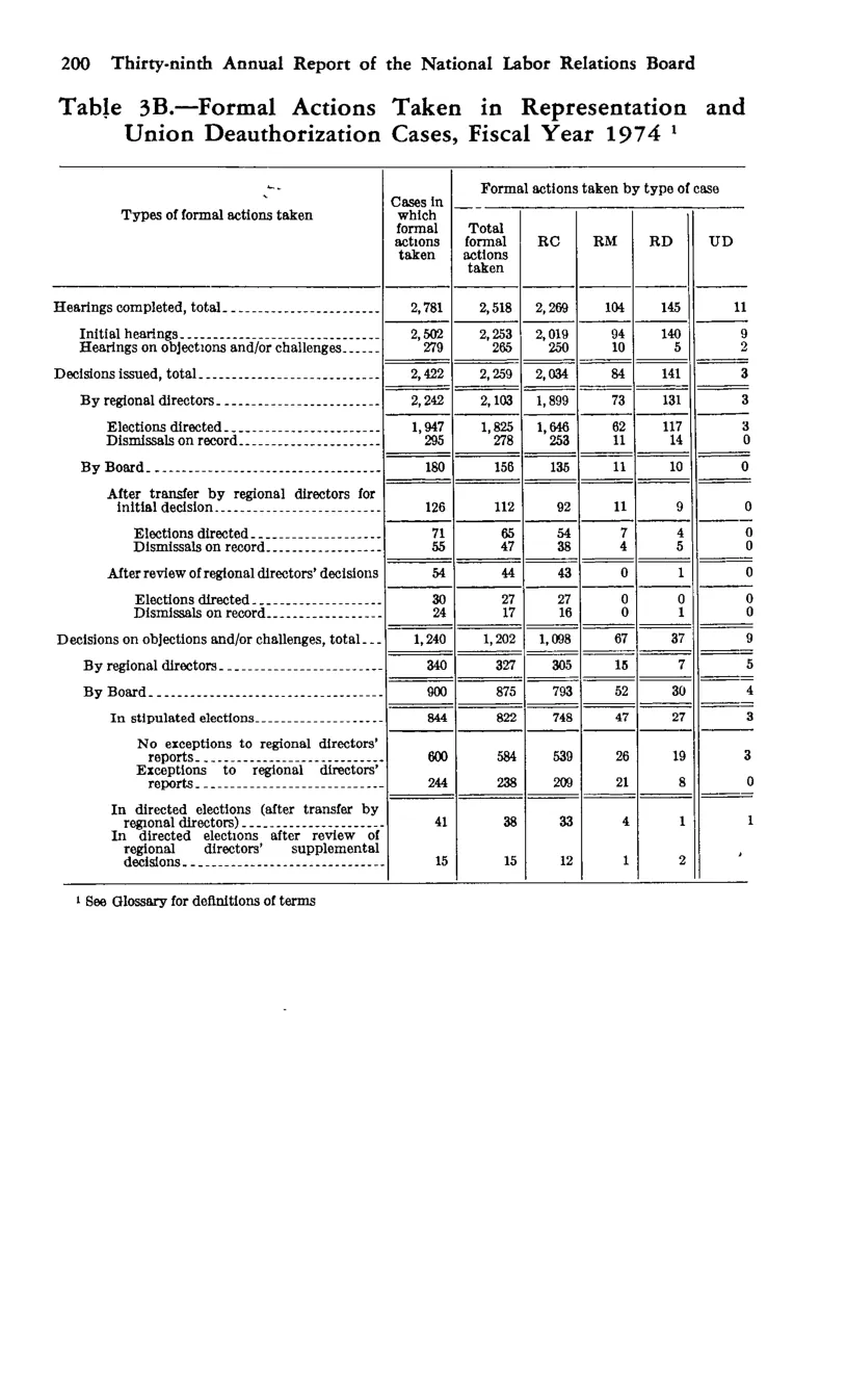 Source page 212 of NLRB FY1974 annual report