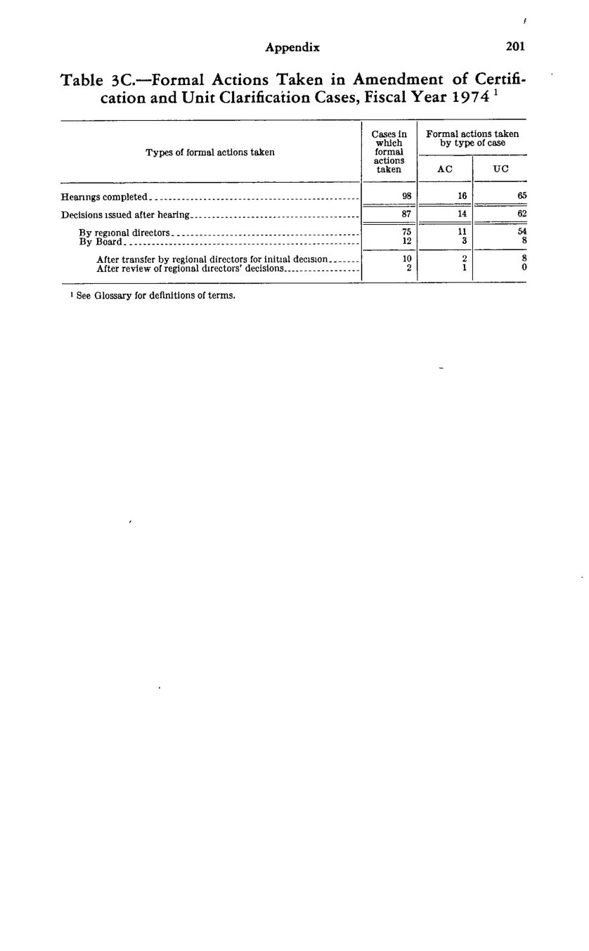 Source page 213 of NLRB FY1974 annual report