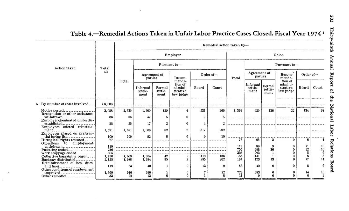 Source page 214 of NLRB FY1974 annual report