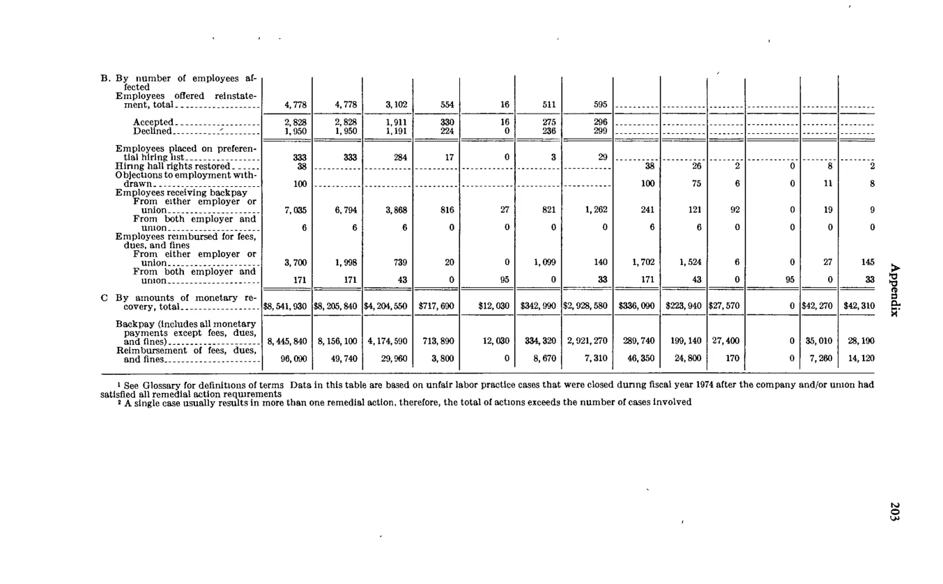Source page 215 of NLRB FY1974 annual report