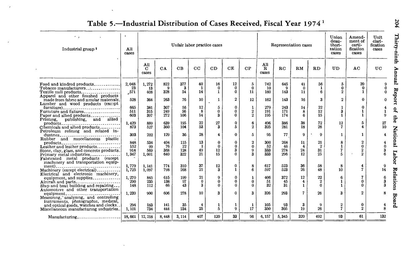 Source page 216 of NLRB FY1974 annual report