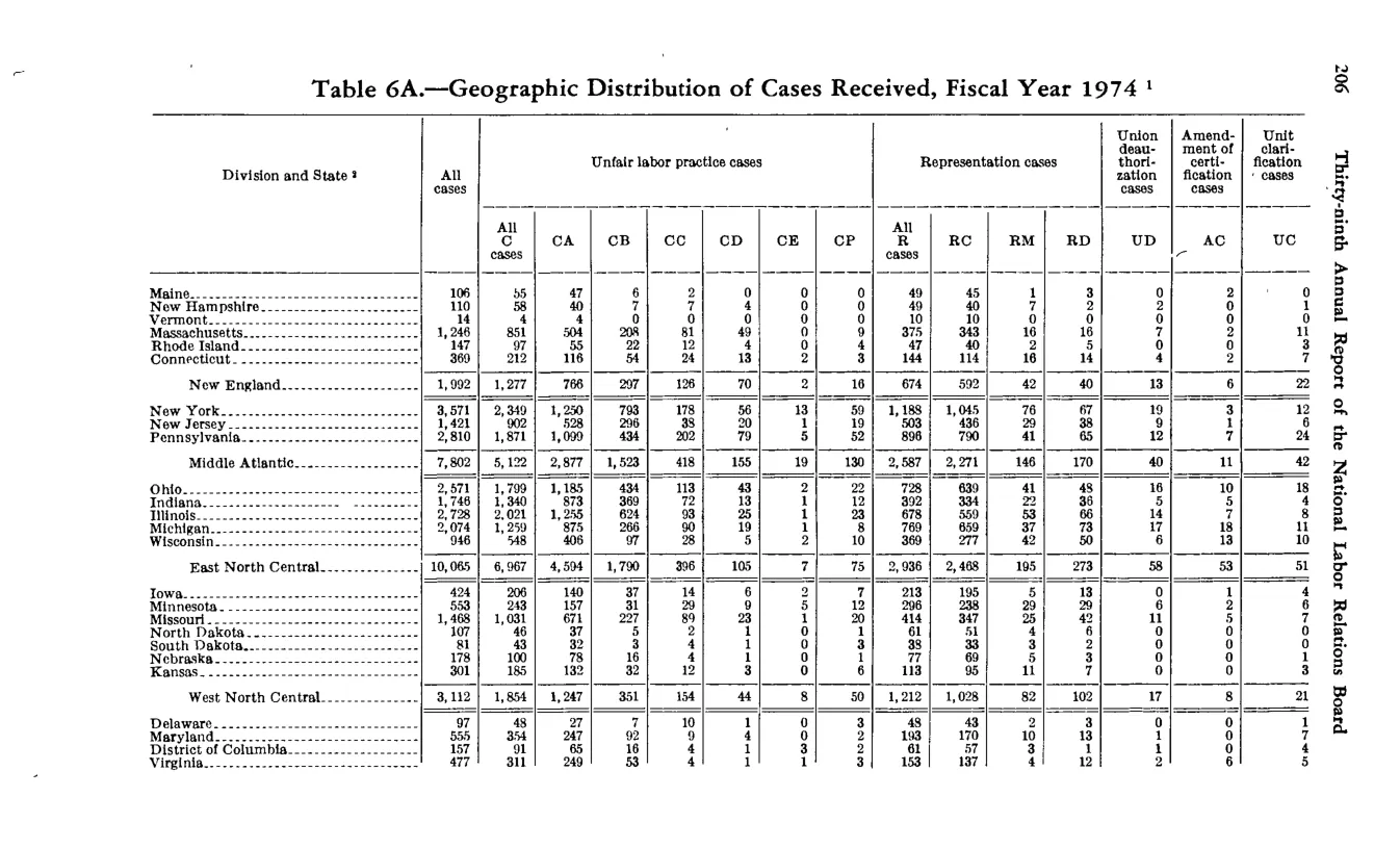 Source page 218 of NLRB FY1974 annual report