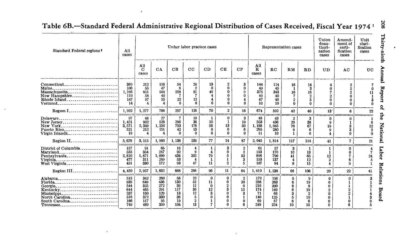 Source page 220 of NLRB FY1974 annual report