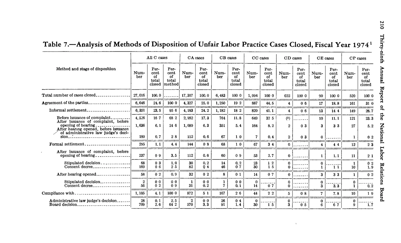 Source page 222 of NLRB FY1974 annual report